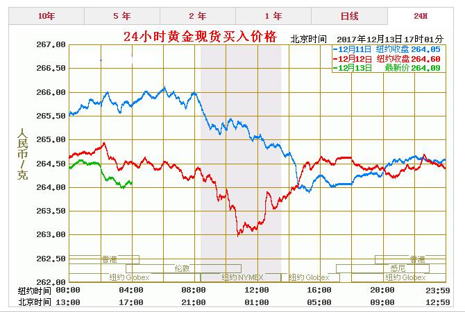 黄金市场短期利空增多 金价承压徘徊在1240