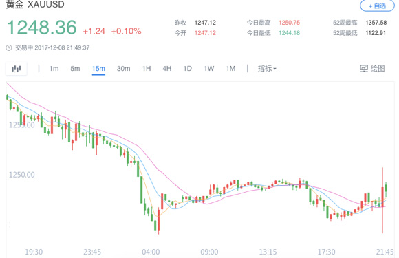 美非农数据超预期黄金小幅回升